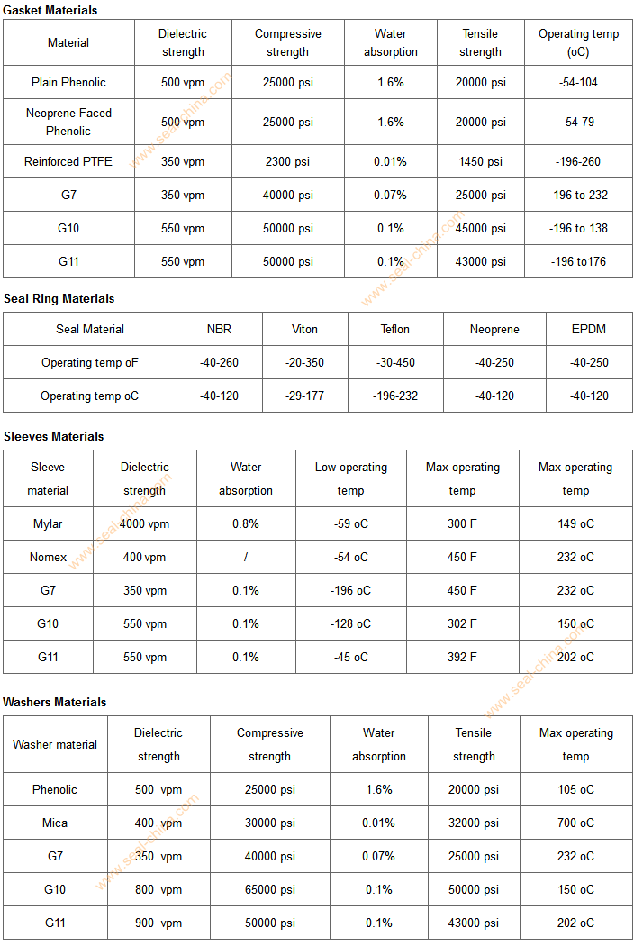 Flange Insulation Gasket Chemical Resistance Guide – Nitrile Viton and Teflon Compatibility Table