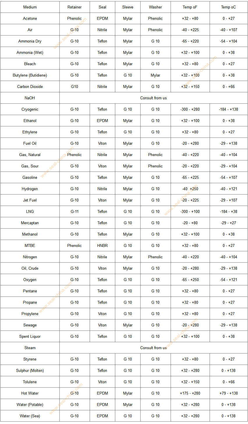 Flange Insulation Gasket Temperature Rating Chart – Material Selection Guide for High-Temperature Service